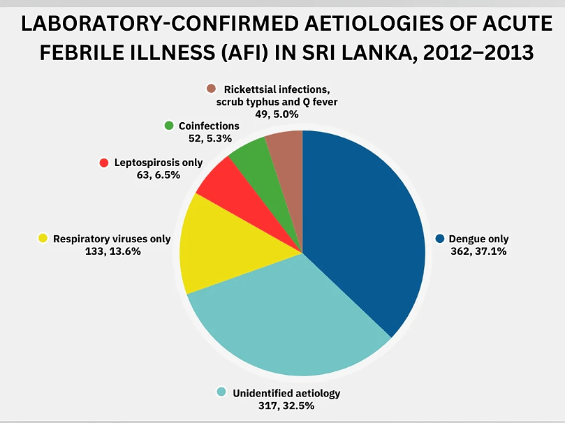 Diverse Aetiologies of Acute Febrile Illness in Sri Lanka